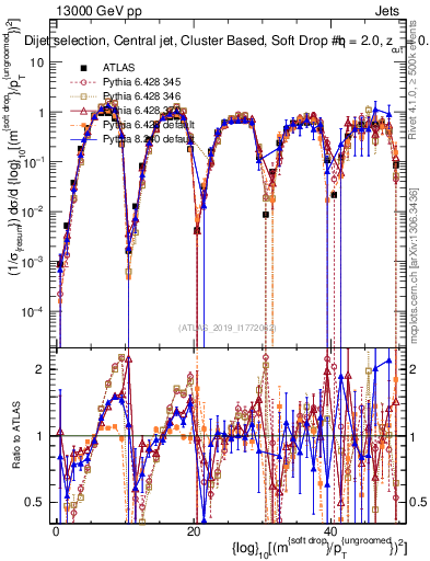 Plot of softdrop.rho in 13000 GeV pp collisions