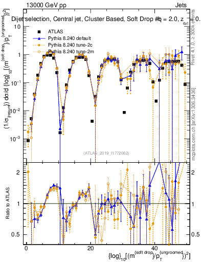 Plot of softdrop.rho in 13000 GeV pp collisions