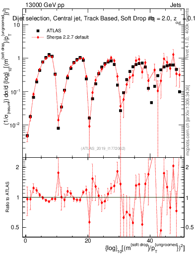 Plot of softdrop.rho in 13000 GeV pp collisions