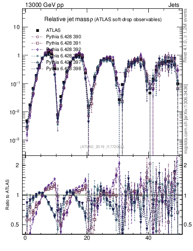 Plot of softdrop.rho in 13000 GeV pp collisions