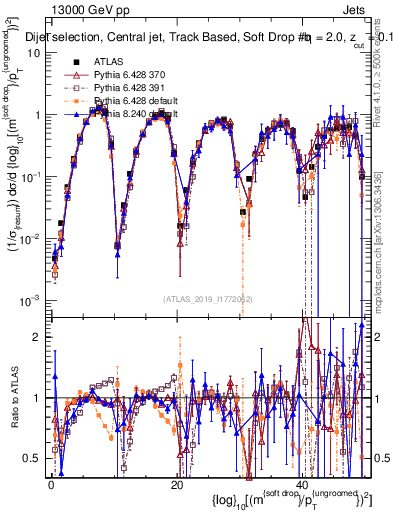 Plot of softdrop.rho in 13000 GeV pp collisions