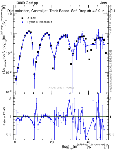 Plot of softdrop.rho in 13000 GeV pp collisions