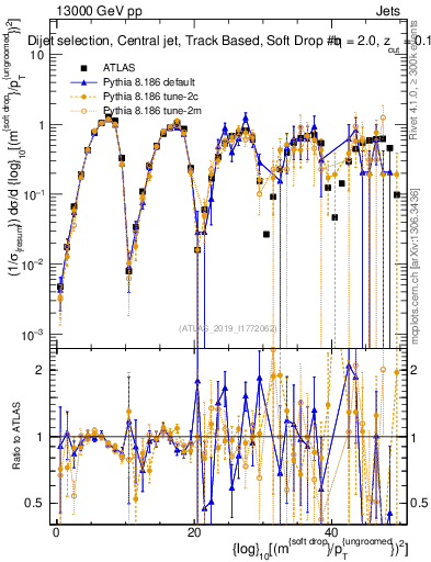 Plot of softdrop.rho in 13000 GeV pp collisions