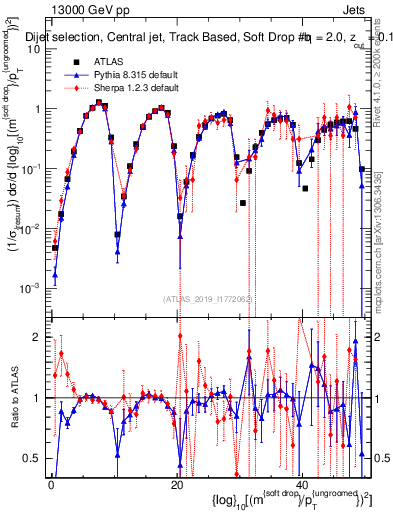 Plot of softdrop.rho in 13000 GeV pp collisions