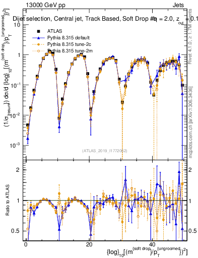 Plot of softdrop.rho in 13000 GeV pp collisions