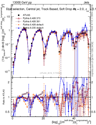 Plot of softdrop.rho in 13000 GeV pp collisions