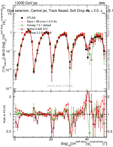 Plot of softdrop.rho in 13000 GeV pp collisions