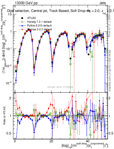 Plot of softdrop.rho in 13000 GeV pp collisions