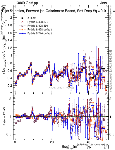 Plot of softdrop.rho in 13000 GeV pp collisions