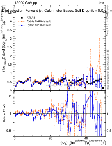 Plot of softdrop.rho in 13000 GeV pp collisions