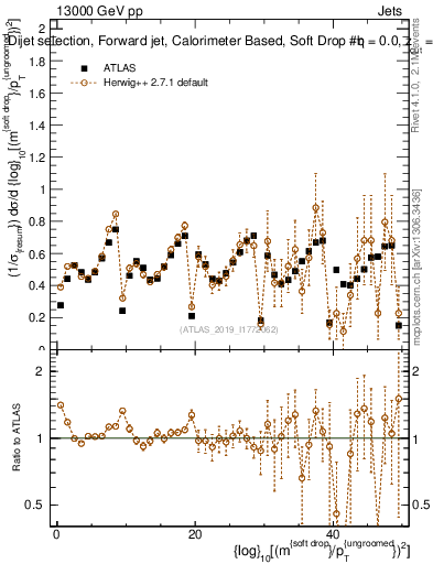 Plot of softdrop.rho in 13000 GeV pp collisions