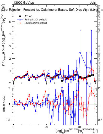 Plot of softdrop.rho in 13000 GeV pp collisions