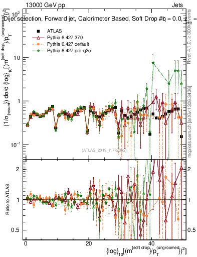 Plot of softdrop.rho in 13000 GeV pp collisions