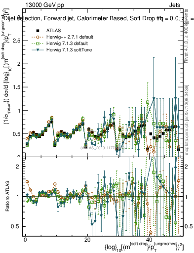 Plot of softdrop.rho in 13000 GeV pp collisions