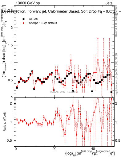 Plot of softdrop.rho in 13000 GeV pp collisions