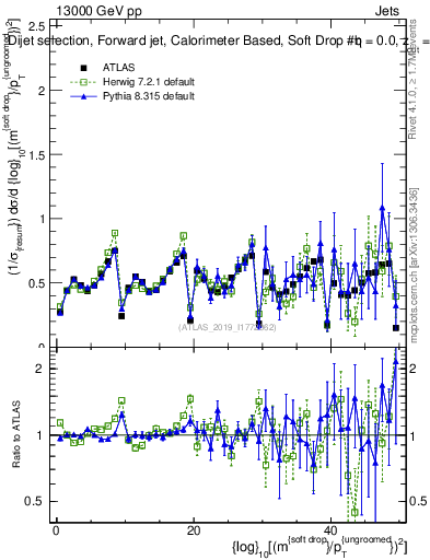 Plot of softdrop.rho in 13000 GeV pp collisions