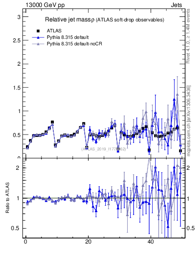 Plot of softdrop.rho in 13000 GeV pp collisions