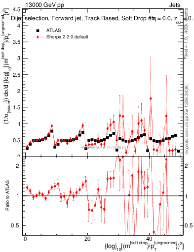 Plot of softdrop.rho in 13000 GeV pp collisions