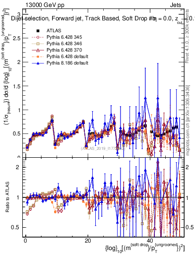 Plot of softdrop.rho in 13000 GeV pp collisions