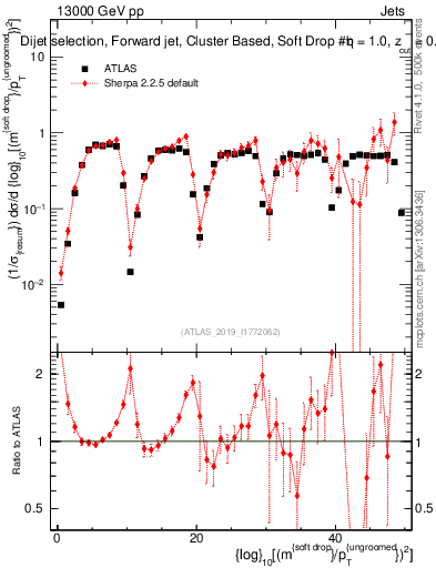 Plot of softdrop.rho in 13000 GeV pp collisions