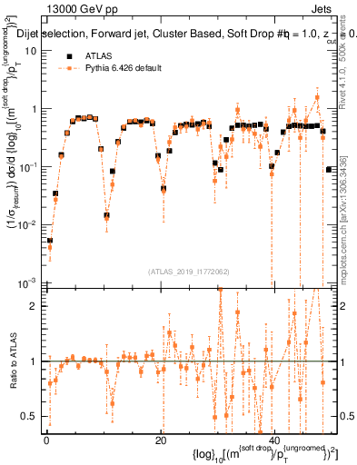 Plot of softdrop.rho in 13000 GeV pp collisions