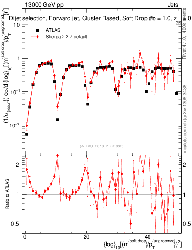 Plot of softdrop.rho in 13000 GeV pp collisions