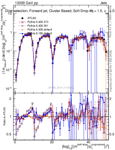 Plot of softdrop.rho in 13000 GeV pp collisions