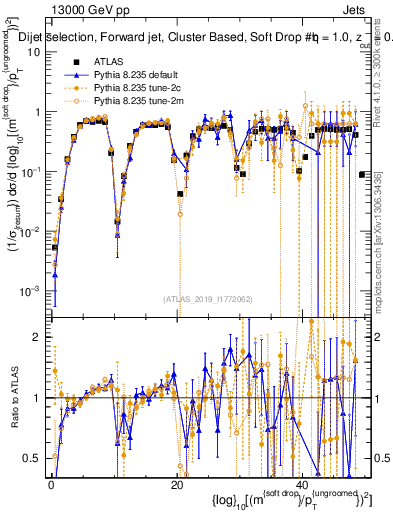 Plot of softdrop.rho in 13000 GeV pp collisions