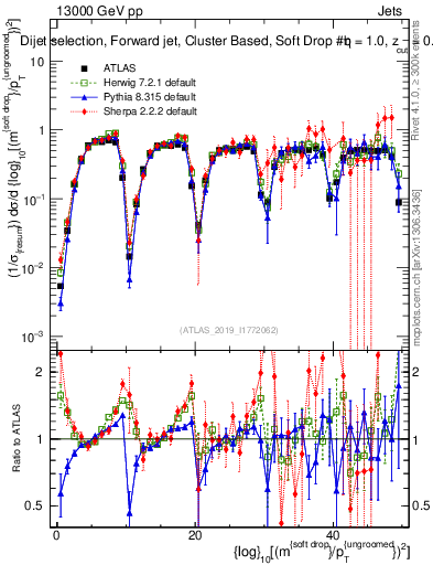 Plot of softdrop.rho in 13000 GeV pp collisions