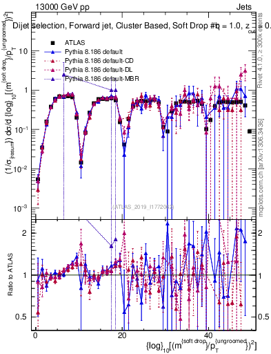 Plot of softdrop.rho in 13000 GeV pp collisions