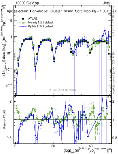 Plot of softdrop.rho in 13000 GeV pp collisions