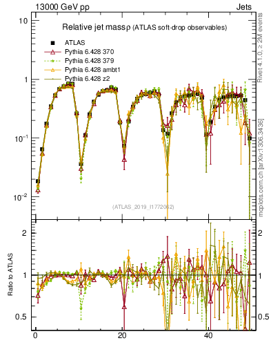 Plot of softdrop.rho in 13000 GeV pp collisions