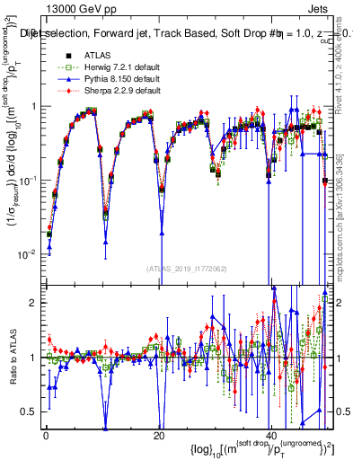 Plot of softdrop.rho in 13000 GeV pp collisions