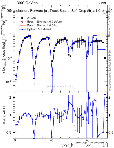 Plot of softdrop.rho in 13000 GeV pp collisions