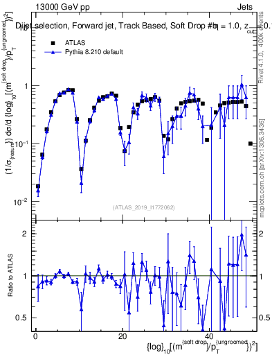 Plot of softdrop.rho in 13000 GeV pp collisions