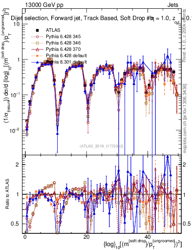 Plot of softdrop.rho in 13000 GeV pp collisions