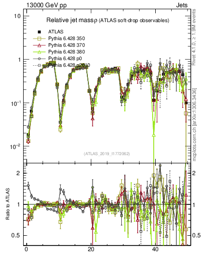 Plot of softdrop.rho in 13000 GeV pp collisions