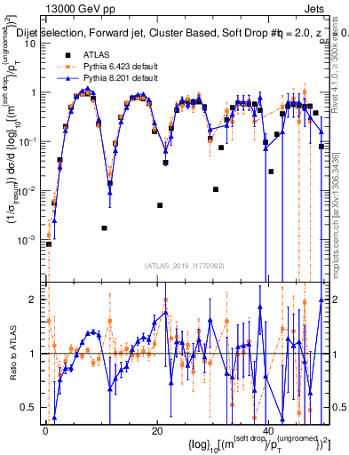 Plot of softdrop.rho in 13000 GeV pp collisions