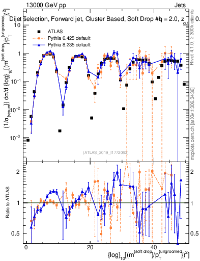 Plot of softdrop.rho in 13000 GeV pp collisions