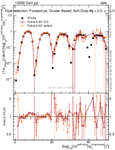 Plot of softdrop.rho in 13000 GeV pp collisions