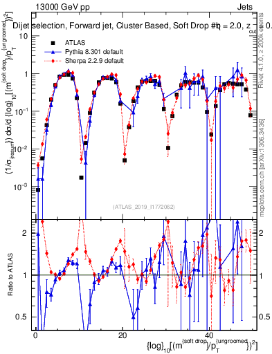 Plot of softdrop.rho in 13000 GeV pp collisions