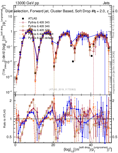 Plot of softdrop.rho in 13000 GeV pp collisions