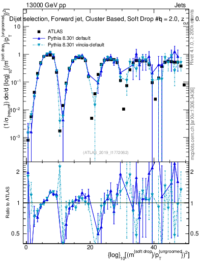 Plot of softdrop.rho in 13000 GeV pp collisions