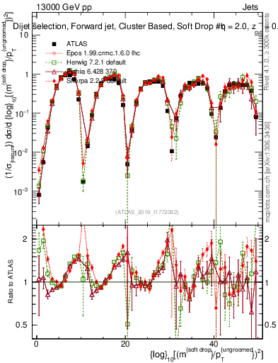 Plot of softdrop.rho in 13000 GeV pp collisions