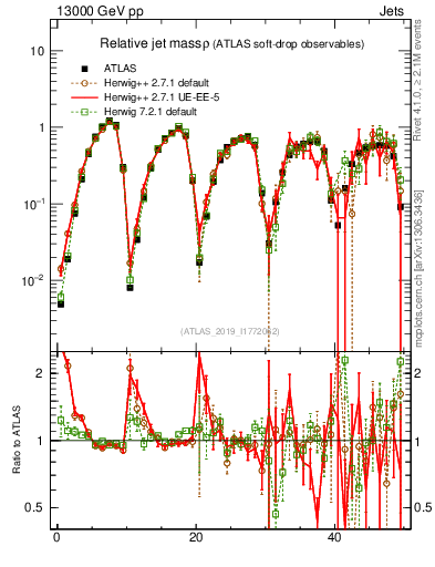 Plot of softdrop.rho in 13000 GeV pp collisions