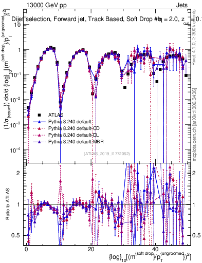 Plot of softdrop.rho in 13000 GeV pp collisions