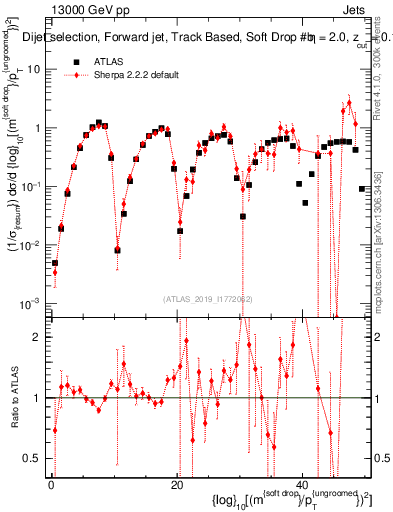 Plot of softdrop.rho in 13000 GeV pp collisions