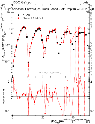 Plot of softdrop.rho in 13000 GeV pp collisions
