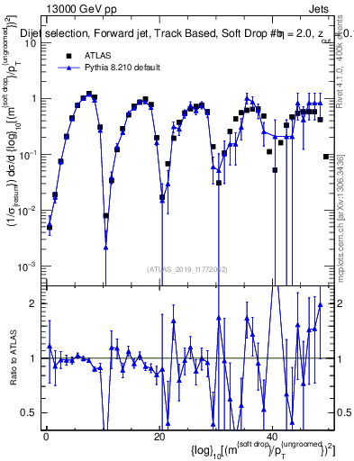Plot of softdrop.rho in 13000 GeV pp collisions