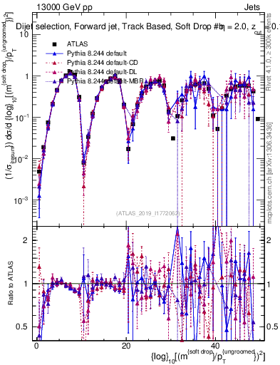 Plot of softdrop.rho in 13000 GeV pp collisions